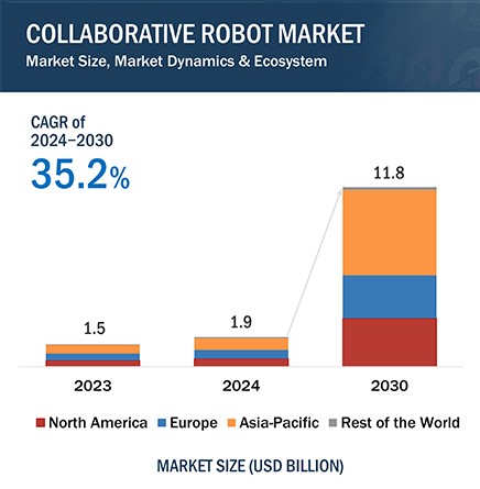 The Rise Of Cobot Automation Why Collaborative Robots Are The Next Big